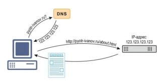 Цвета и формы IP-адресов