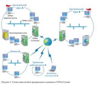 Основные конфигурации сетей ViPNet