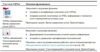ViPNet в деталях: Описание узлов сети ViPNet