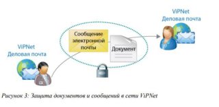 Защита электронного документооборота в сети ViPNet