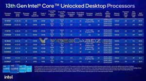 Intel: презентация младших процессоров Raptor Lake